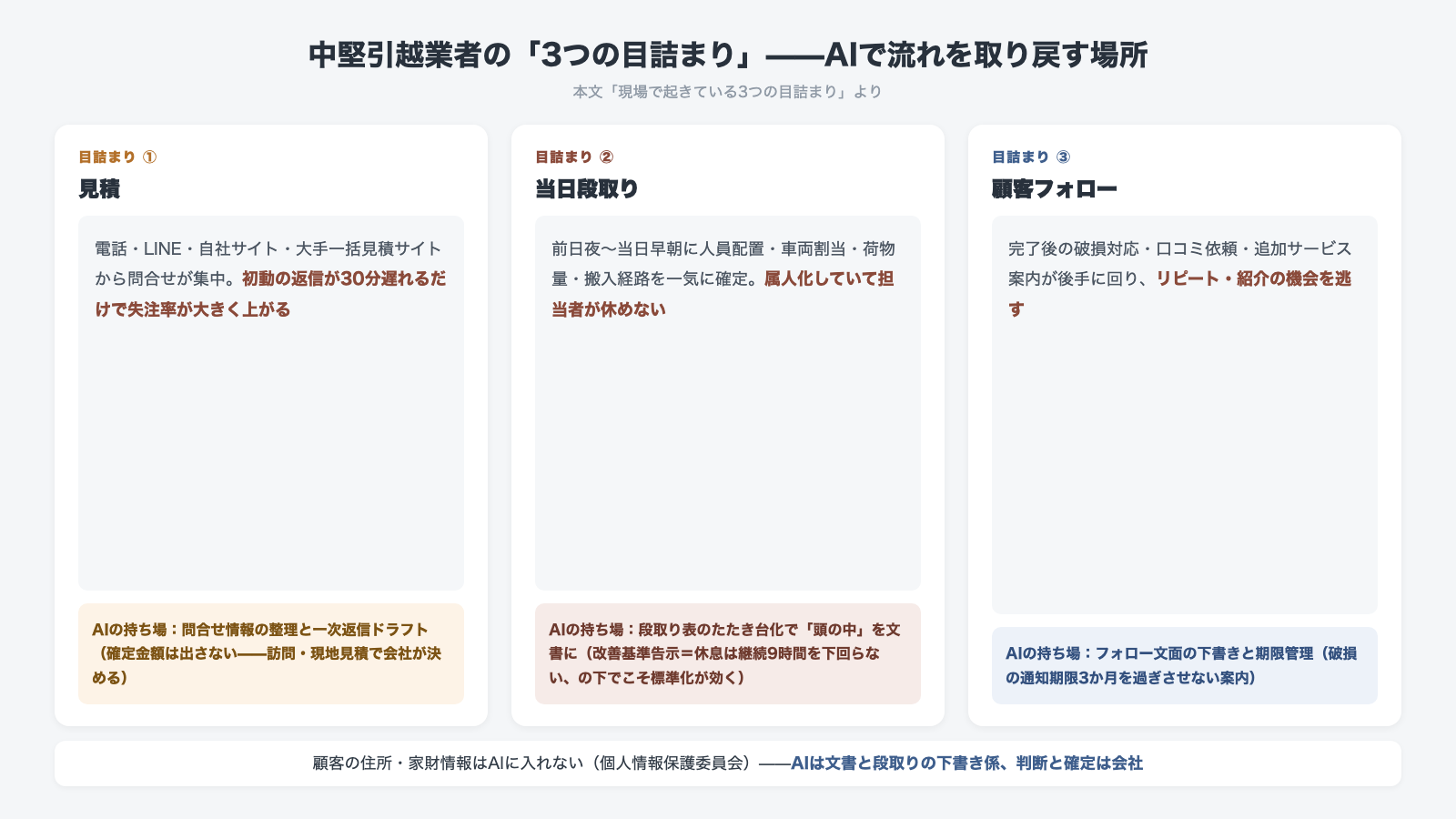 中堅引越業者の3つの目詰まり 見積は初動の返信が30分遅れるだけで失注率が上がる 当日段取りは属人化して担当者が休めない 顧客フォローは後手に回りリピート紹介の機会を逃す AIは文書と段取りの下書き係で判断と確定は会社