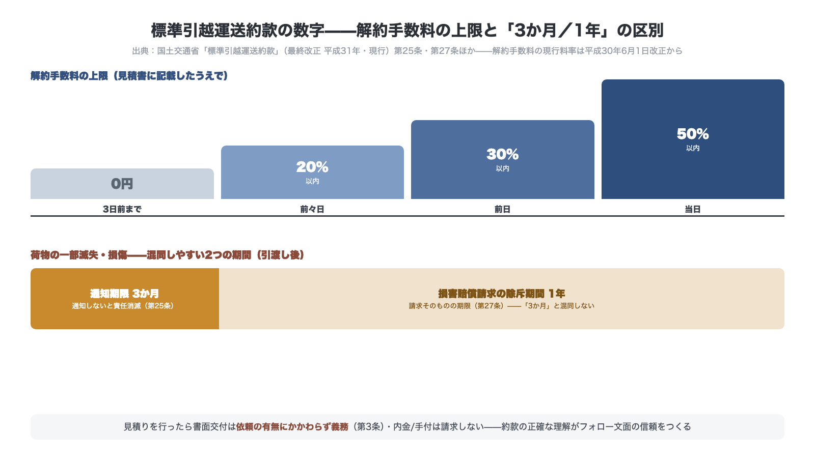 標準引越運送約款の数字 解約手数料の上限は前々日20パーセント前日30パーセント当日50パーセント以内 荷物の一部滅失損傷は通知期限3か月と損害賠償請求の除斥期間1年を混同しない 国土交通省