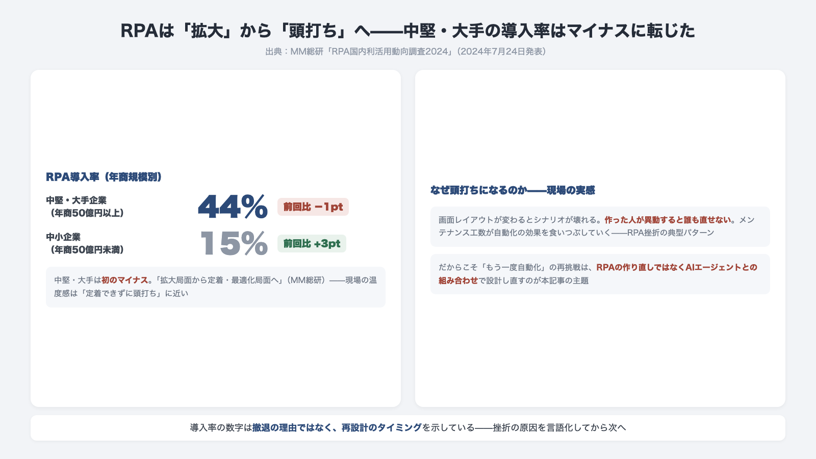 RPA導入率は中堅大手企業44パーセントで前回比マイナス1ポイント 中小企業15パーセントでプラス3ポイント 拡大から頭打ちへ MM総研RPA国内利活用動向調査2024
