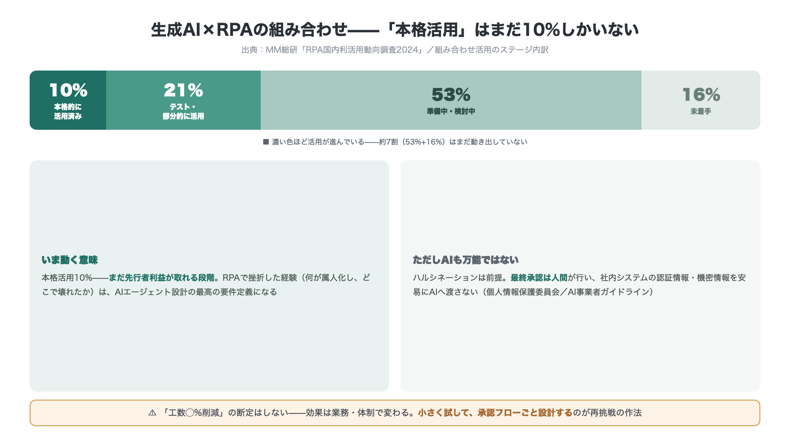 生成AIとRPAの組み合わせ活用ステージ 本格的に活用済み10パーセント テスト部分的に活用21パーセント 準備中検討中53パーセント 未着手16パーセント まだ先行者利益が取れる段階 最終承認は人間が行う