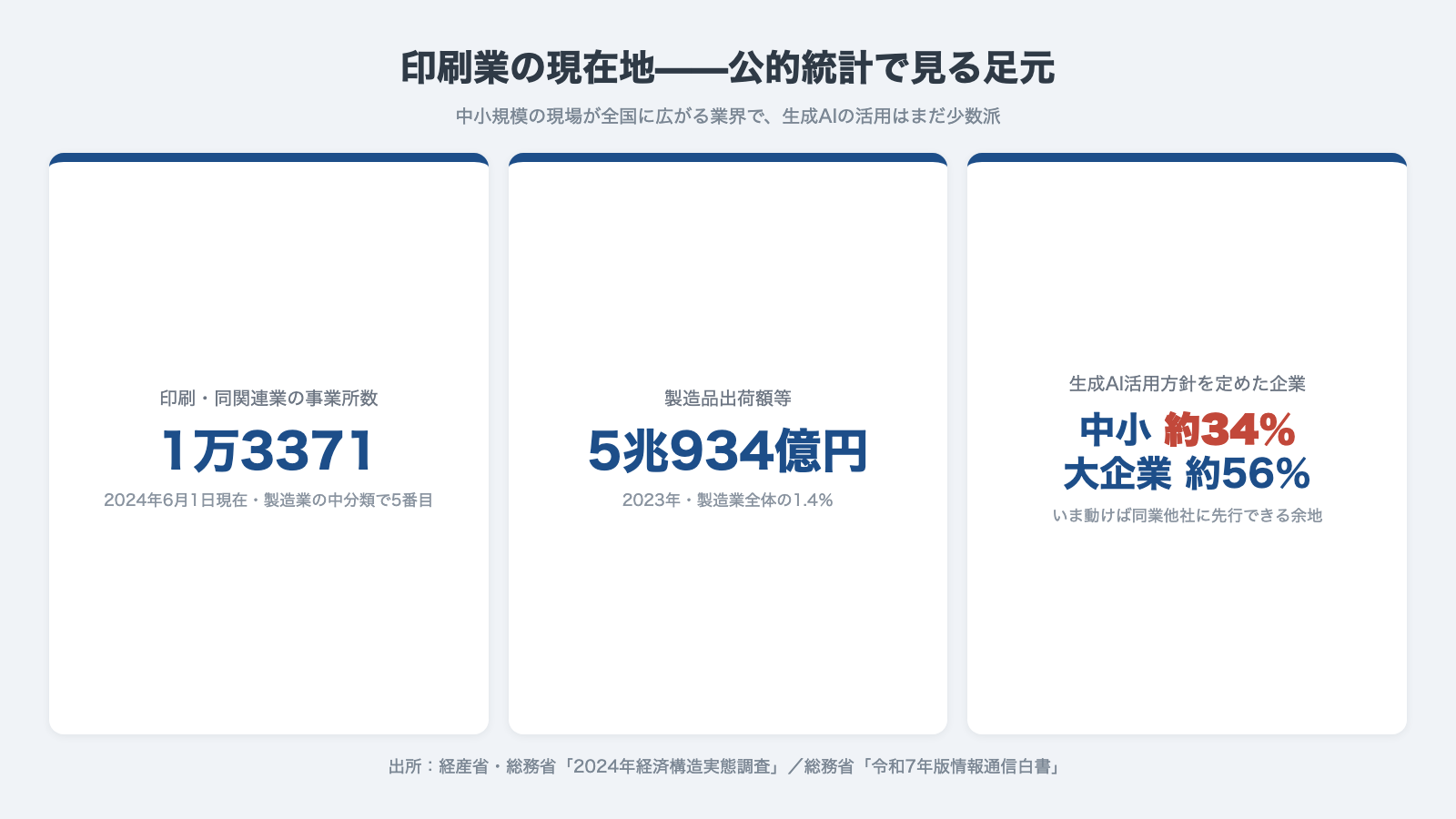 印刷業の現在地:事業所数1万3371・出荷額5兆934億円・生成AI活用方針は中小約34%と大企業約56%