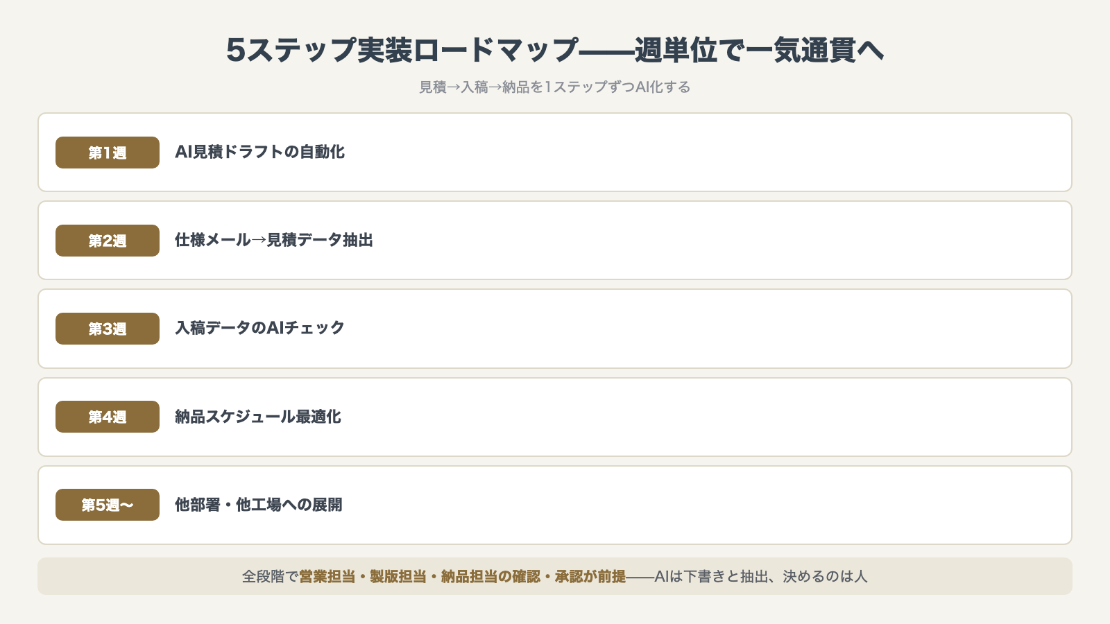 5ステップ実装ロードマップ:第1週AI見積ドラフト→第2週仕様メール抽出→第3週入稿AIチェック→第4週納品最適化→第5週以降展開(全段階で人の確認・承認が前提)