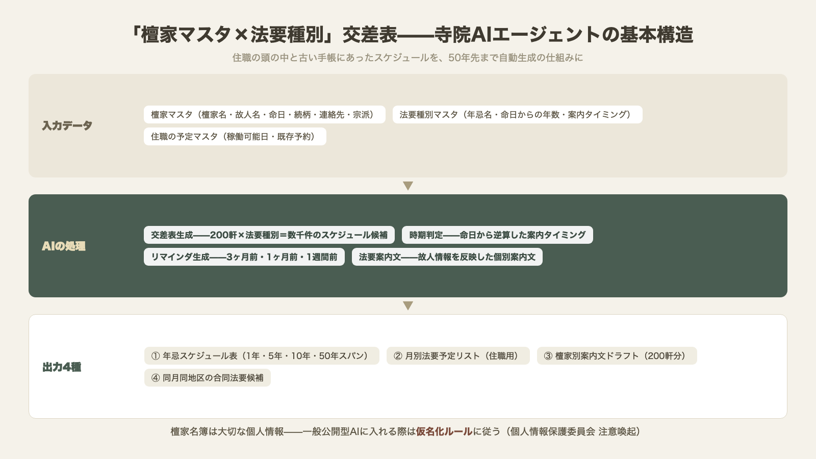 檀家マスタと法要種別の交差表で組み立てる寺院AIエージェントの基本構造 入力データとAIの処理と出力4種のフロー