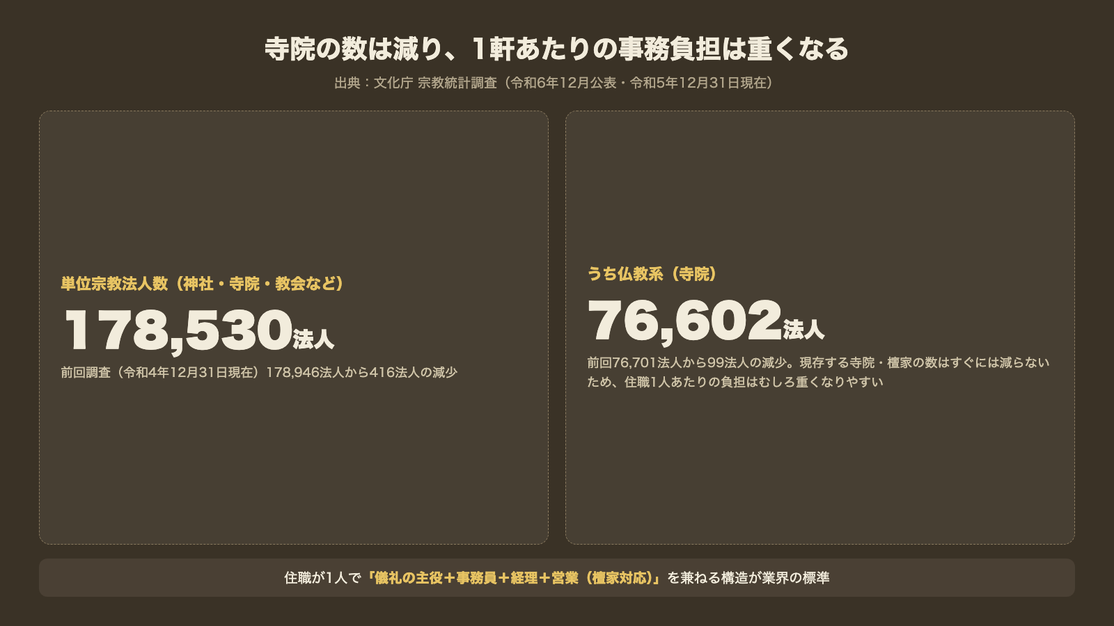 文化庁宗教統計調査による単位宗教法人数178530法人と仏教系76602法人の減少 住職1人あたりの事務負担は重くなる