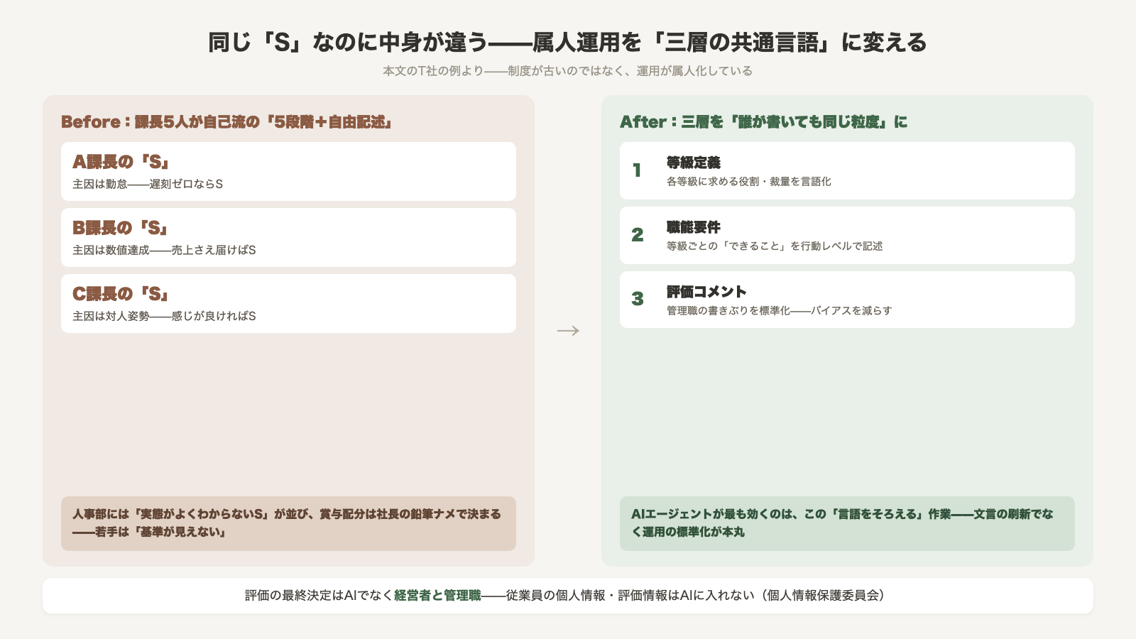同じSなのに中身が違う属人運用の構造 A課長は勤怠B課長は数値達成C課長は対人姿勢が主因 等級定義職能要件評価コメントの三層を誰が書いても同じ粒度にそろえる AIエージェントが最も効くのは言語をそろえる作業