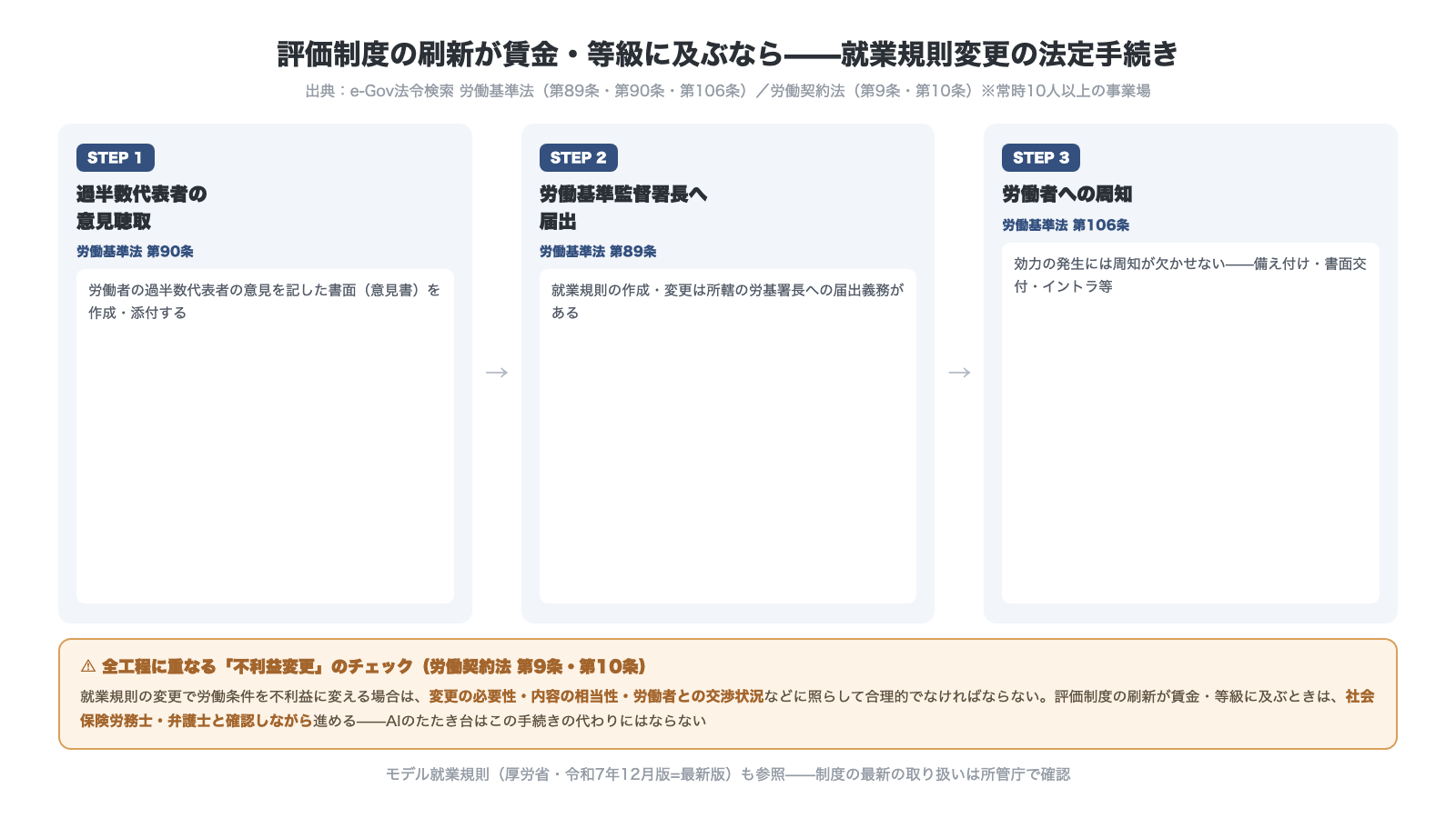 就業規則変更の法定手続き 過半数代表者の意見聴取は労働基準法90条 労働基準監督署長への届出は89条 労働者への周知は106条 全工程に不利益変更のチェック労働契約法9条10条が重なる