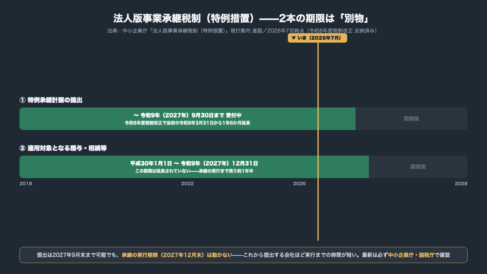 法人版事業承継税制特例措置の2本の期限タイムライン 特例承継計画の提出は令和9年9月30日まで受付中で令和8年度税制改正により1年6か月延長 適用対象となる贈与相続等は平成30年1月1日から令和9年12月31日までで残り約1年半 中小企業庁現行案内