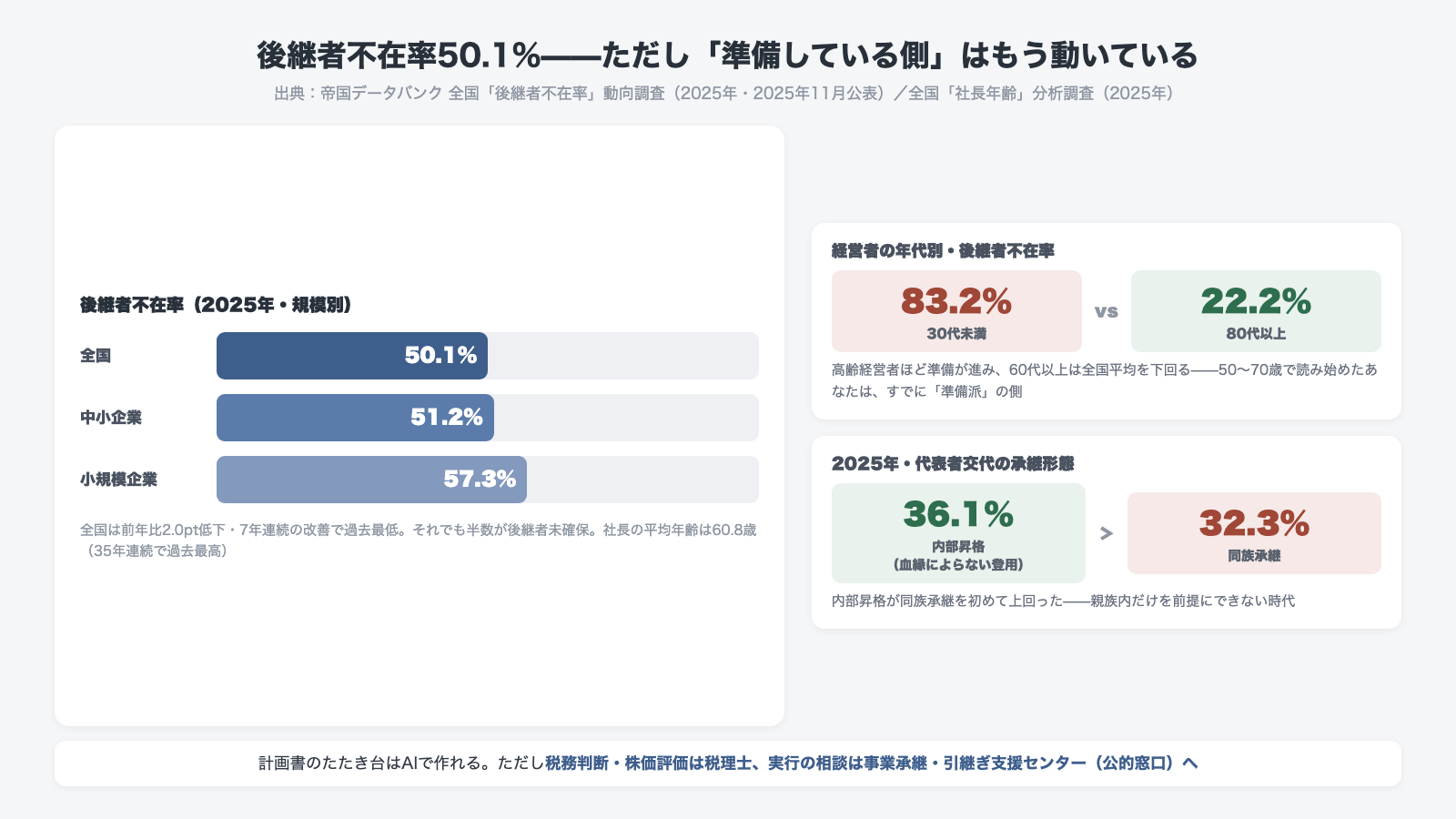 後継者不在率2025年は全国50.1パーセント 中小企業51.2パーセント 小規模企業57.3パーセント 経営者の年代別では30代未満83.2パーセントに対し80代以上22.2パーセント 内部昇格36.1パーセントが同族承継32.3パーセントを初めて上回った 帝国データバンク調査