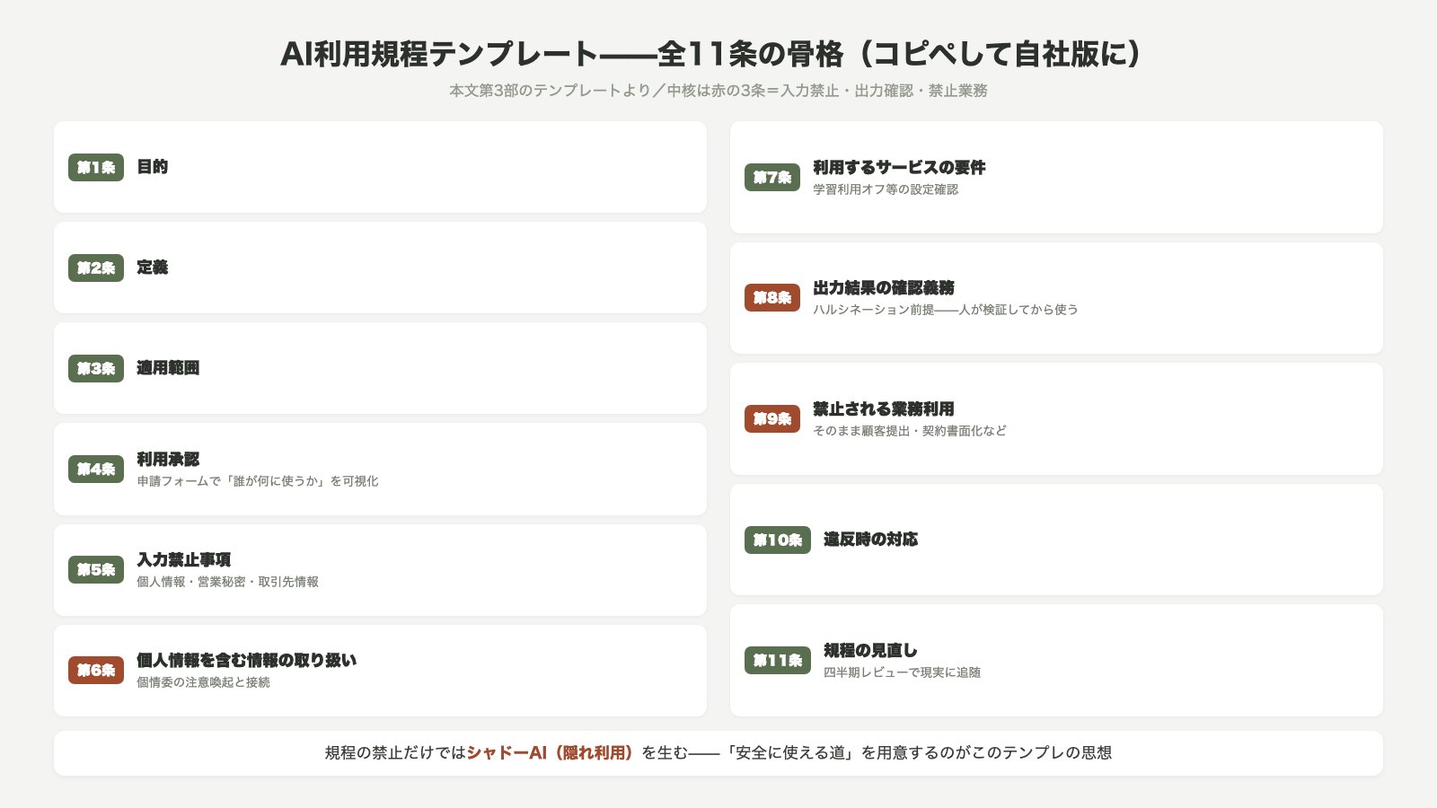 AI利用規程テンプレート全11条の骨格 目的 定義 適用範囲 利用承認 入力禁止事項 個人情報の取り扱い サービス要件 出力結果の確認義務 禁止される業務利用 違反時の対応 規程の見直し 禁止だけではシャドーAIを生む