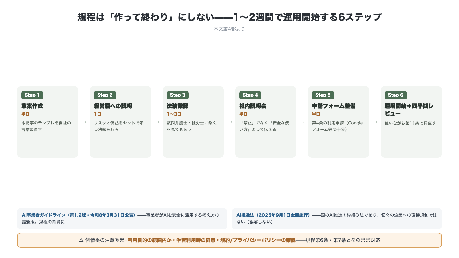 規程を1から2週間で運用開始する6ステップ 草案作成半日 経営層への説明1日 法務確認1から3日 社内説明会半日 申請フォーム整備半日 運用開始と四半期レビュー AI事業者ガイドライン第1.2版とAI推進法の位置づけつき