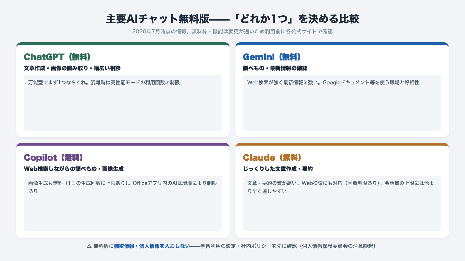 主要AIチャット無料版の比較 ChatGPTは万能型 Geminiは調べもの・最新情報 Copilotは画像生成も無料 Claudeはじっくりした文章作成・要約 機密情報は入力しない