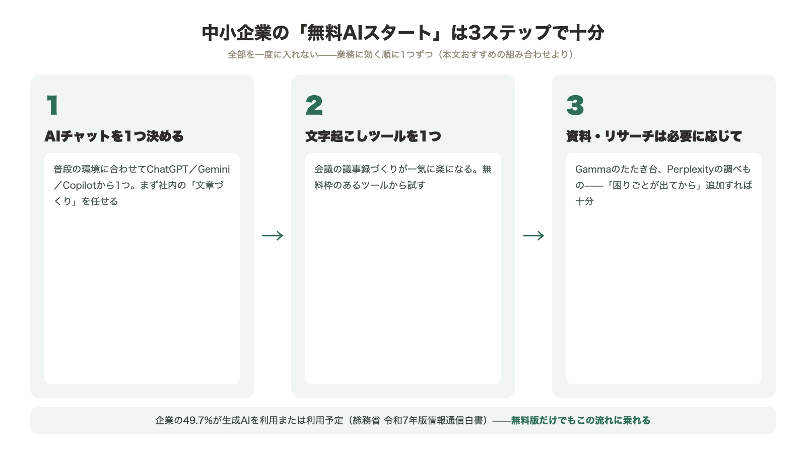 中小企業の無料AIスタート3ステップ AIチャットを1つ決める 文字起こしツールを1つ 資料・リサーチのツールは必要に応じて追加