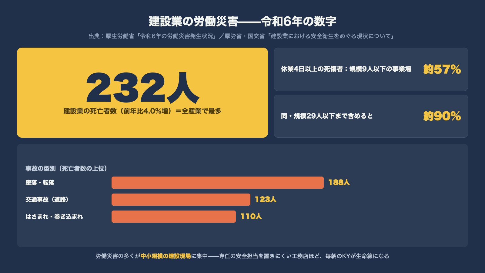 建設業の労働災害 令和6年の数字 死亡者232人で全産業最多 墜落転落188人と交通事故123人とはさまれ巻き込まれ110人 中小規模現場に集中
