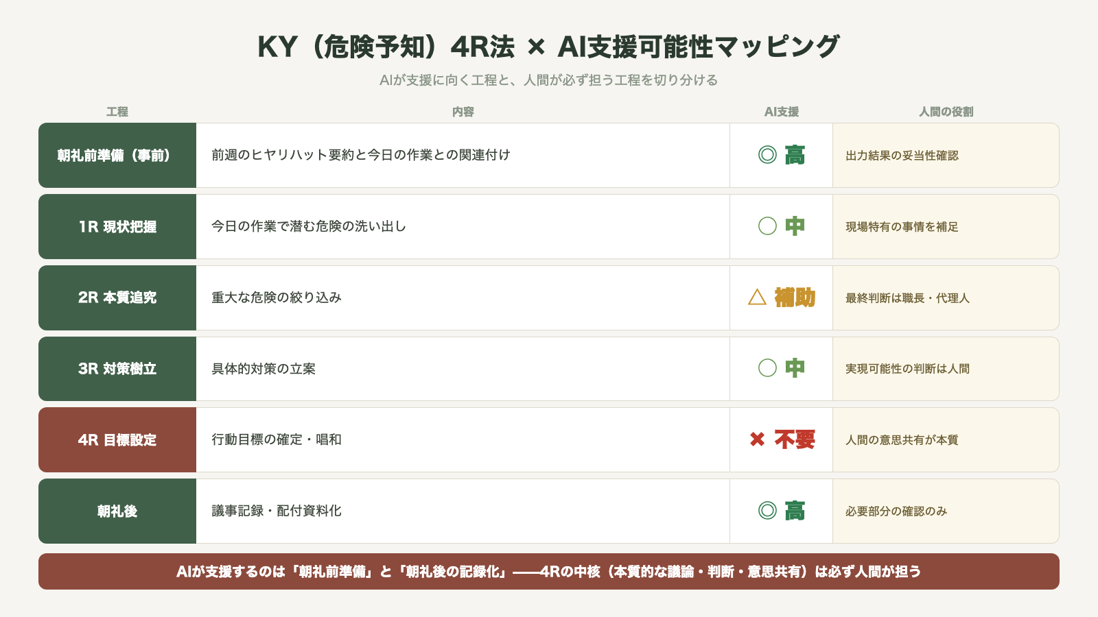 KY危険予知4R法とAI支援可能性マッピング 朝礼前準備と朝礼後の記録化はAI支援が高く 4Rの目標設定は人間の意思共有が本質