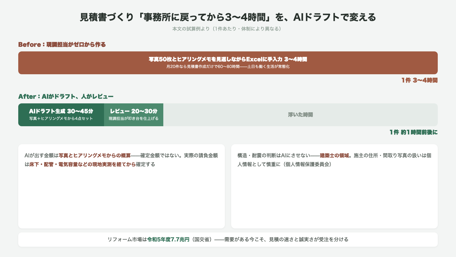 見積書づくりの時間対比 手作業では写真50枚とヒアリングメモをExcelに手入力で1件3から4時間 AIドラフト生成30から45分とレビュー20から30分で1件約1時間前後に 確定金額は現地実測を経てから