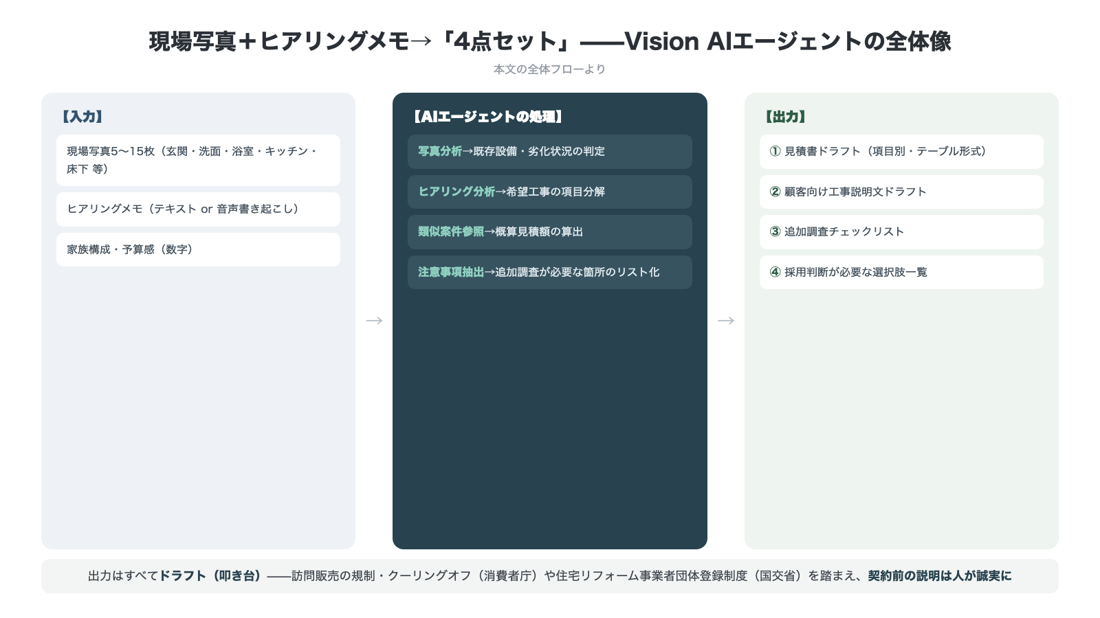 Vision AIエージェントの全体像 入力は現場写真5から15枚とヒアリングメモと家族構成予算感 AIが写真分析ヒアリング分析類似案件参照注意事項抽出 出力は見積書ドラフト顧客向け説明文追加調査チェックリスト選択肢一覧の4点セット