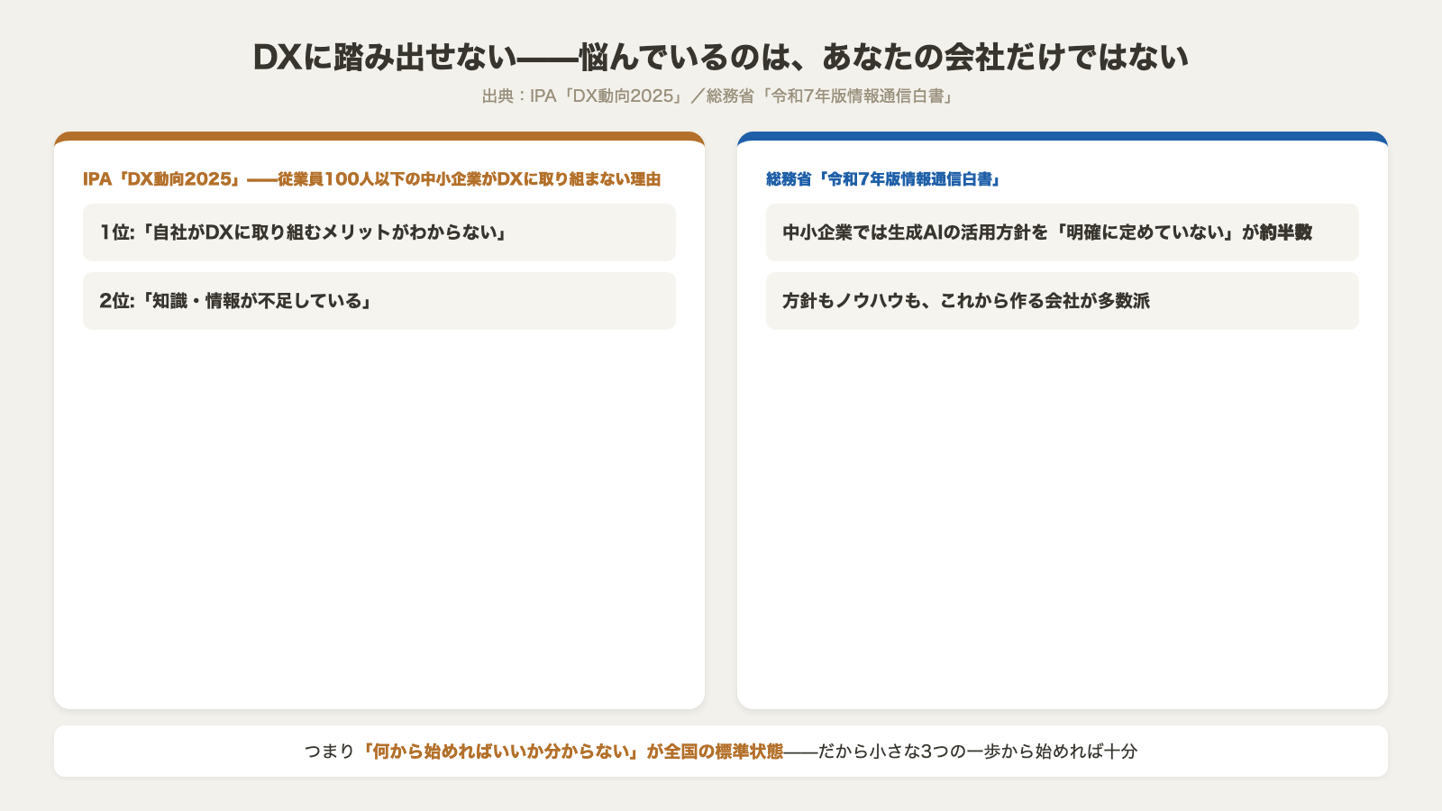 DXに踏み出せないのはあなたの会社だけではない IPAのDX動向2025では中小企業がDXに取り組まない理由の1位がメリットがわからない 総務省白書では中小企業の約半数が方針未定