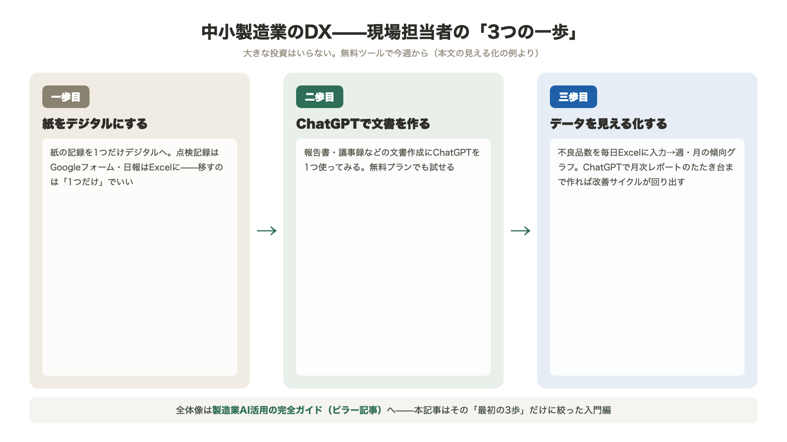 中小製造業のDX3つの一歩 一歩目は紙の記録を1つだけデジタルに 二歩目は文書作成にChatGPTを1つ使う 三歩目はデータを見える化して改善サイクルを作る