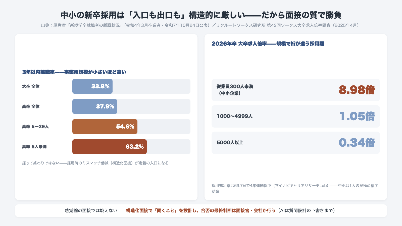 中小の新卒採用の構造 3年以内離職率は大卒全体33.8パーセント高卒全体37.9パーセントに対し高卒5から29人54.6パーセント5人未満63.2パーセント 2026年卒大卒求人倍率は300人未満8.98倍に対し5000人以上0.34倍 厚労省とリクルートワークス調査