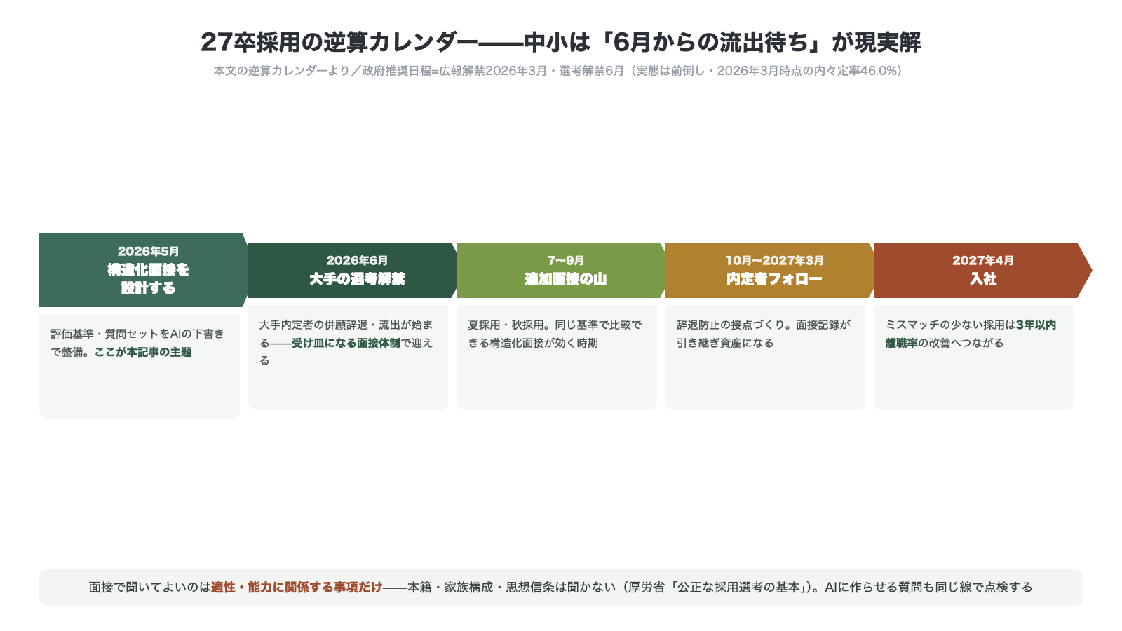 27卒採用の逆算カレンダー 2026年5月に構造化面接を設計 6月大手の選考解禁で流出の受け皿 7から9月追加面接の山 10月から2027年3月内定者フォロー 2027年4月入社 面接で聞いてよいのは適性能力に関係する事項だけ