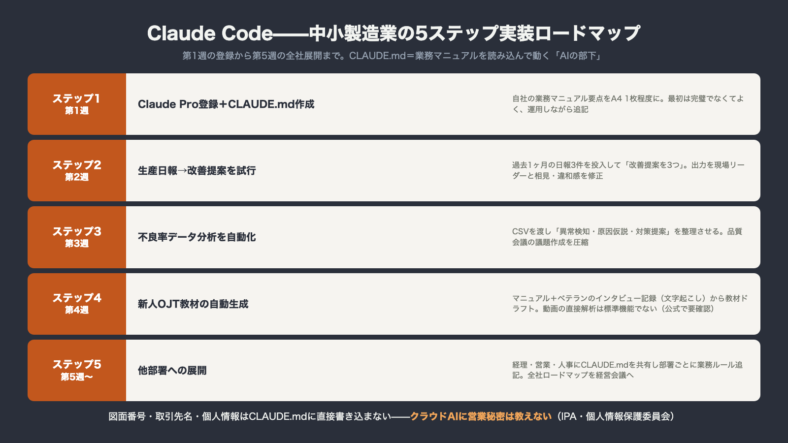 Claude Codeを中小製造業に導入する5ステップ実装ロードマップ Pro登録とCLAUDEmd作成から日報改善と不良率分析とOJT教材と他部署展開まで