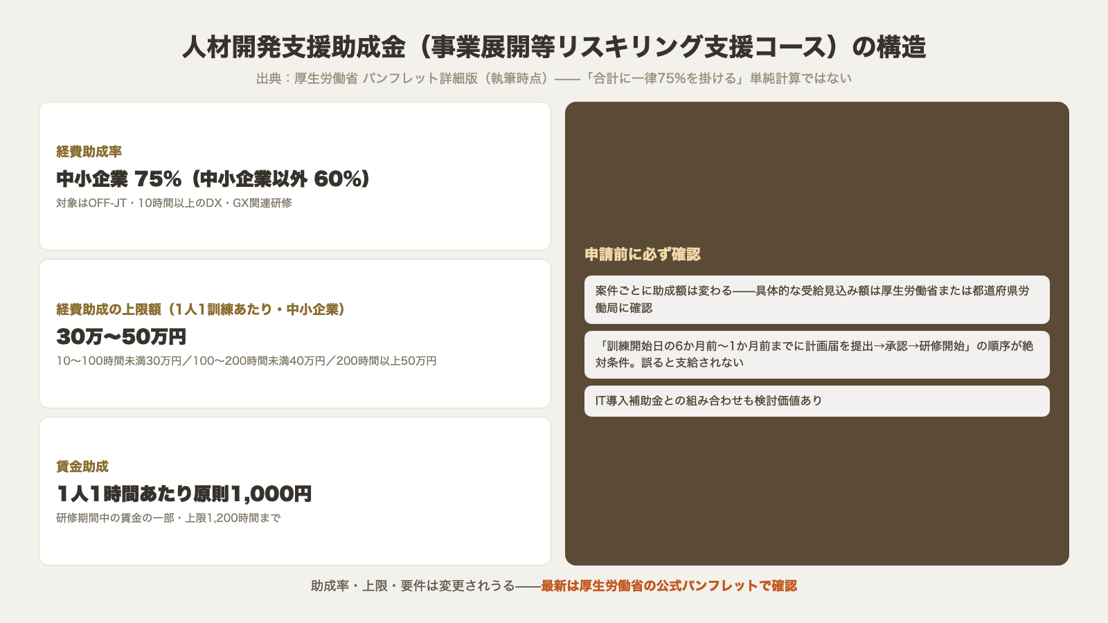 人材開発支援助成金 事業展開等リスキリング支援コースの構造 経費助成率75パーセントと上限30万から50万円と賃金助成 申請は計画届が先