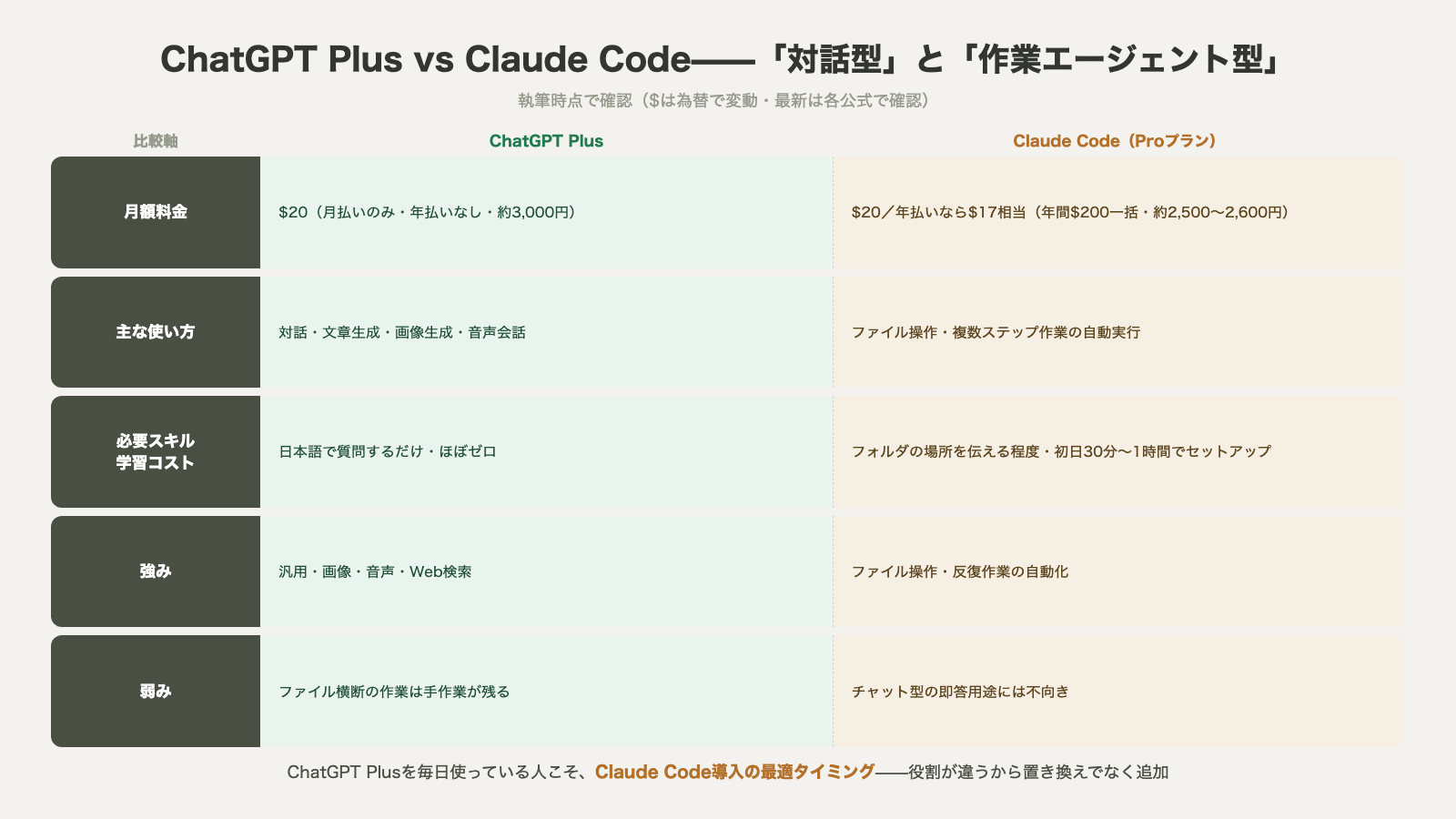 ChatGPT PlusとClaude Codeの比較 対話型と作業エージェント型 月額料金と使い方と学習コストと強み弱み