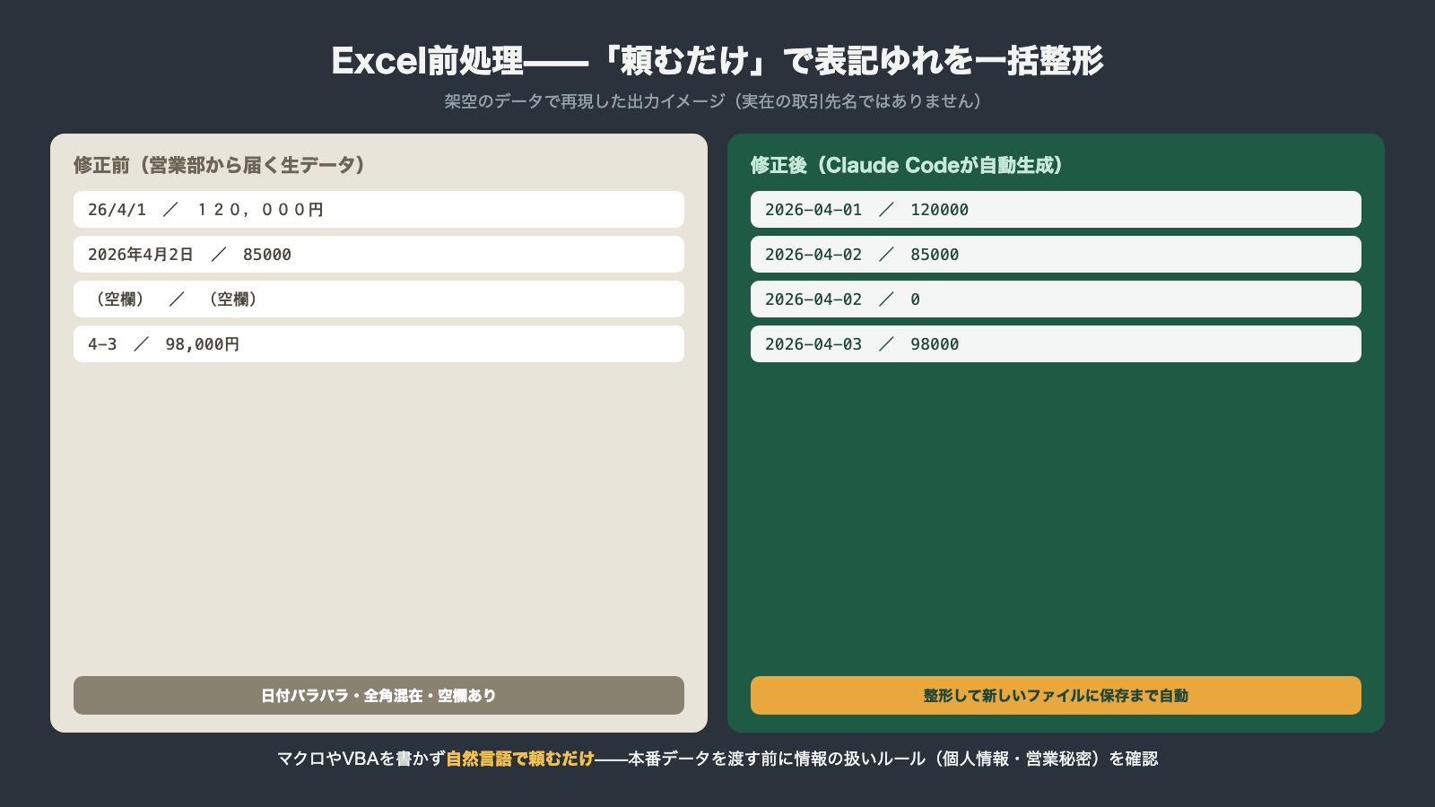 Claude CodeによるExcel前処理の修正前後 日付バラバラと全角混在と空欄ありの生データを一括整形して新ファイル保存まで自動
