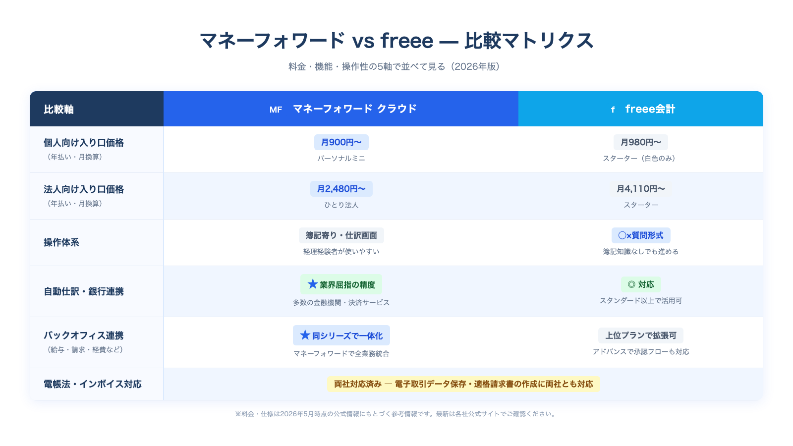 マネーフォワード vs freee 比較マトリクス（料金・操作性・機能の5軸比較）