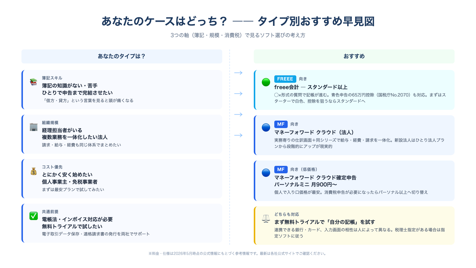 タイプ別おすすめ早見図（3軸で見るソフト選びの考え方）