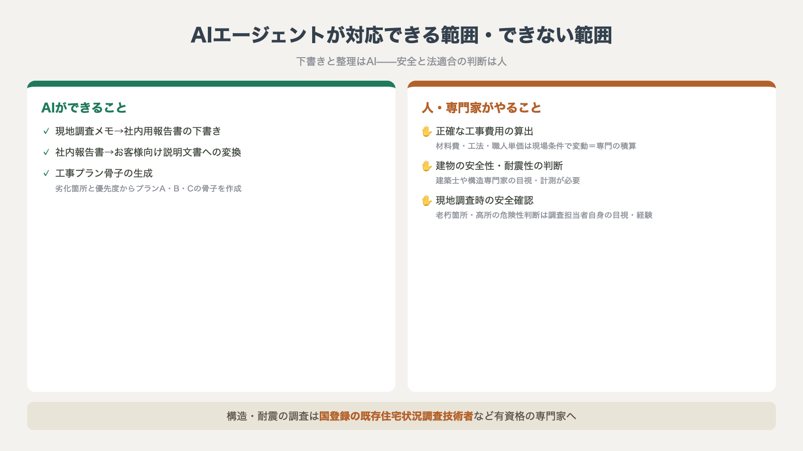 AIエージェントが対応できる範囲(報告書下書き・説明文書変換・プラン骨子)とできない範囲(費用算出・耐震判断・現地の安全確認は人と専門家)