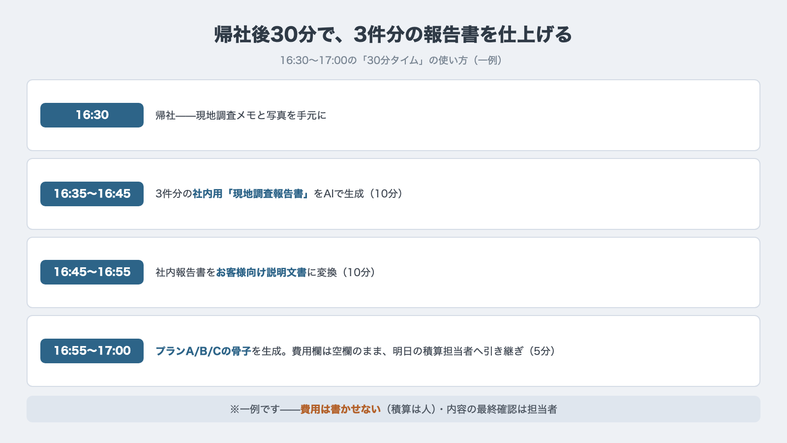 帰社後30分の活用タイムライン:16:30帰社→社内報告書10分→お客様向け変換10分→プランABC骨子5分(費用欄は空欄・積算は人)