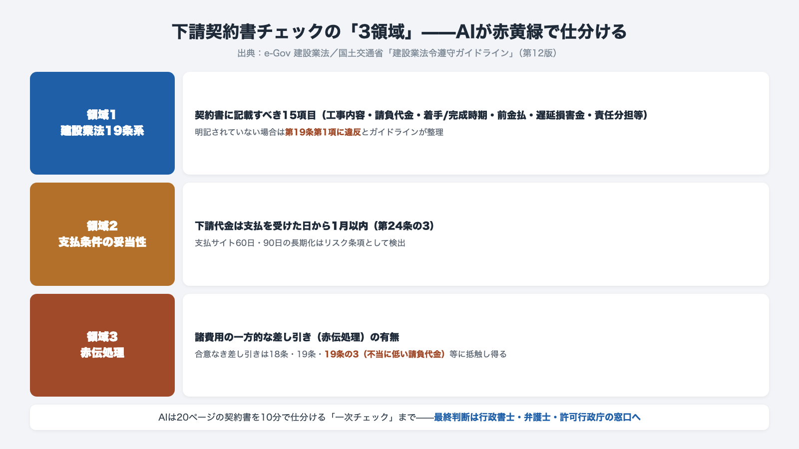 下請契約書チェックの3領域 建設業法19条系の契約書面15項目 支払条件は1月以内が原則で60日90日はリスク検出 赤伝処理は19条の3等に抵触し得る AIは一次チェックまで