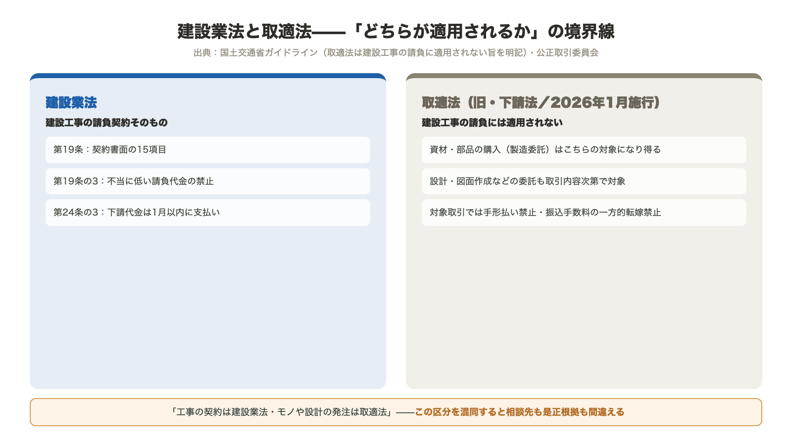 建設業法と取適法の適用範囲の境界線 建設工事の請負契約そのものは建設業法 資材・部品の購入や設計委託は取適法の対象になり得る 混同すると相談先も是正根拠も間違える