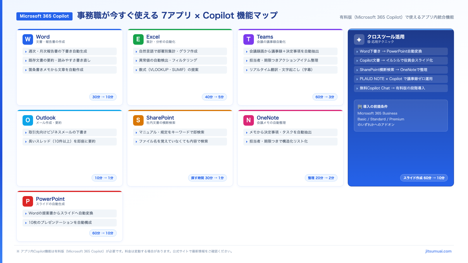 Microsoft 365 Copilot 7アプリ機能マップ——事務職がすぐ使えるCopilot活用の全体像