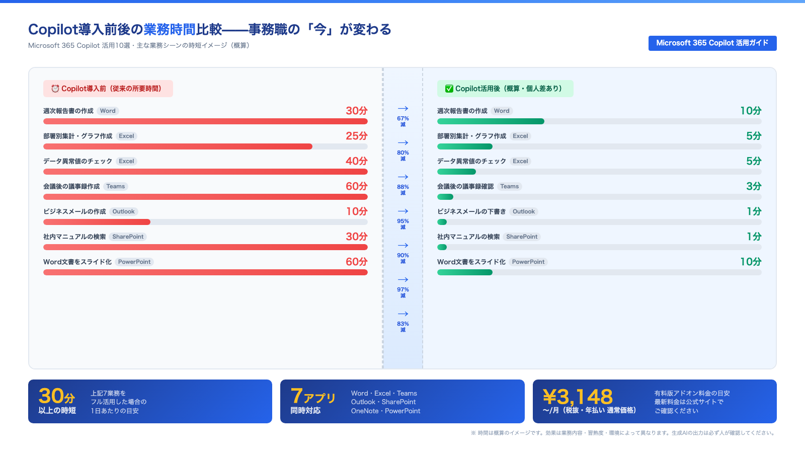Copilot導入前後の業務時間比較——事務職の主要業務が大幅に短縮されるイメージ