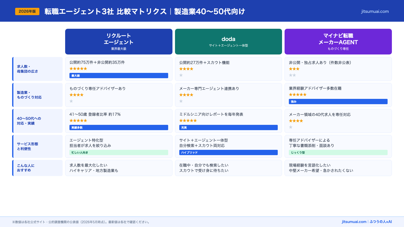 製造業40〜50代 転職エージェント3社比較マトリクス2026年版