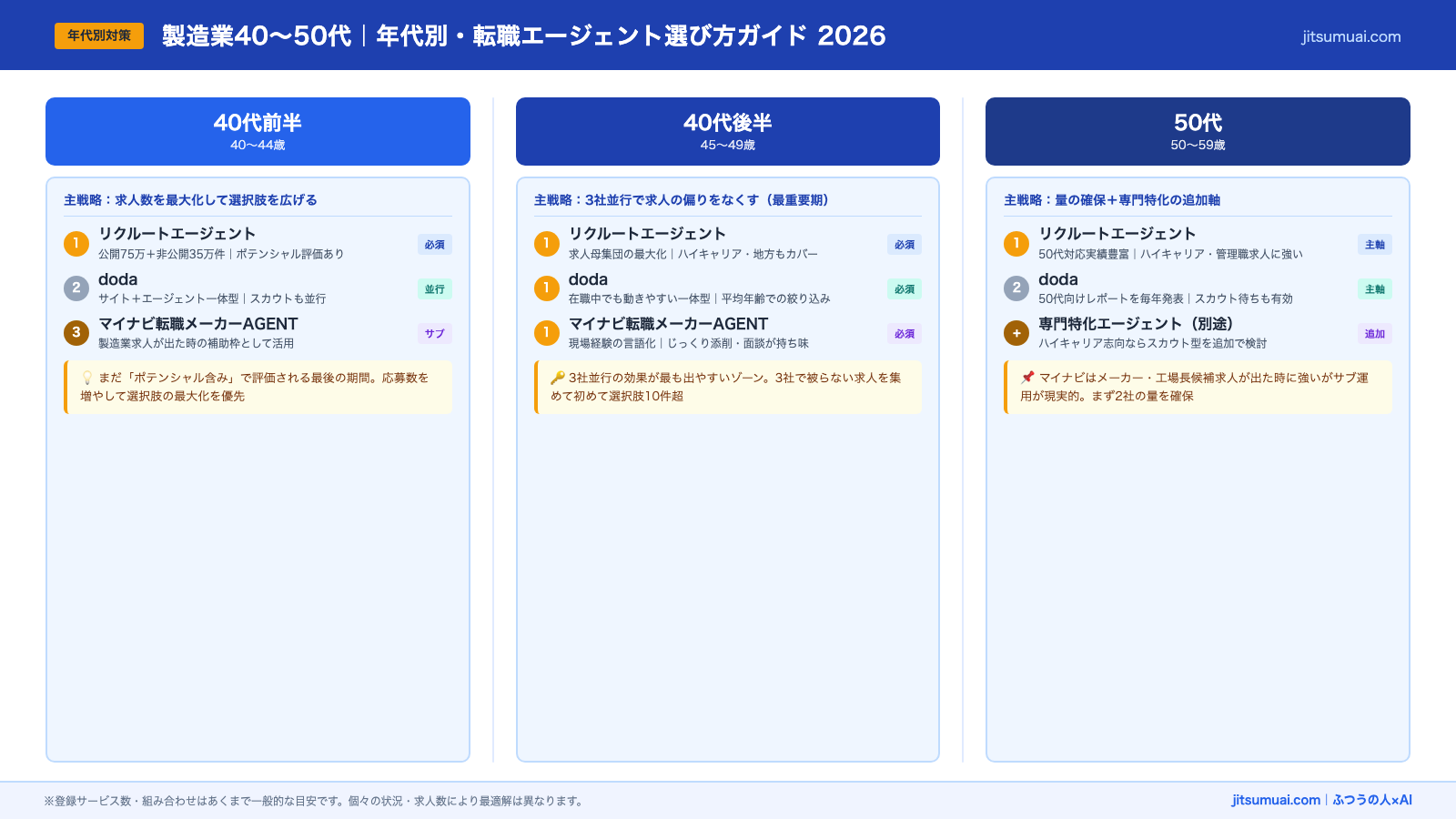 製造業40〜50代 年代別転職エージェント選び方ガイド2026
