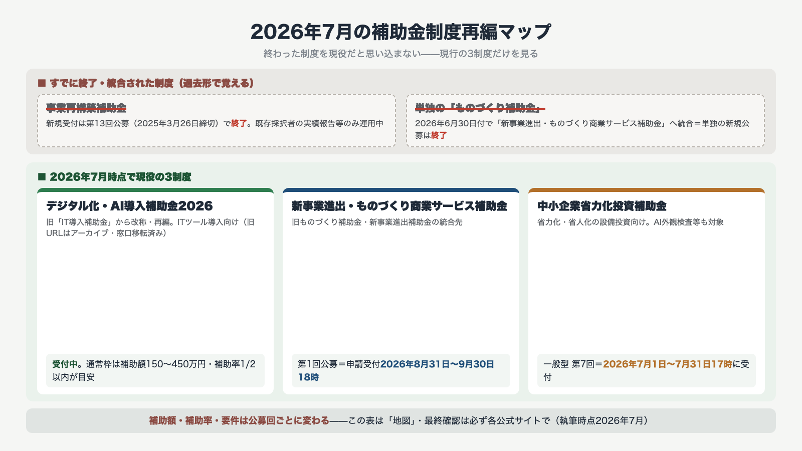 2026年7月の補助金制度再編マップ 事業再構築補助金と単独ものづくり補助金は終了 現役はデジタル化AI導入補助金2026と新事業進出ものづくり商業サービス補助金と中小企業省力化投資補助金