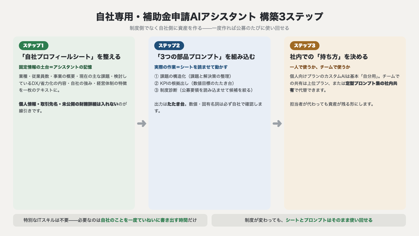 自社専用補助金申請AIアシスタント構築3ステップ ステップ1自社プロフィールシートを整える ステップ2三つの部品プロンプトを組み込む ステップ3社内での持ち方を決める