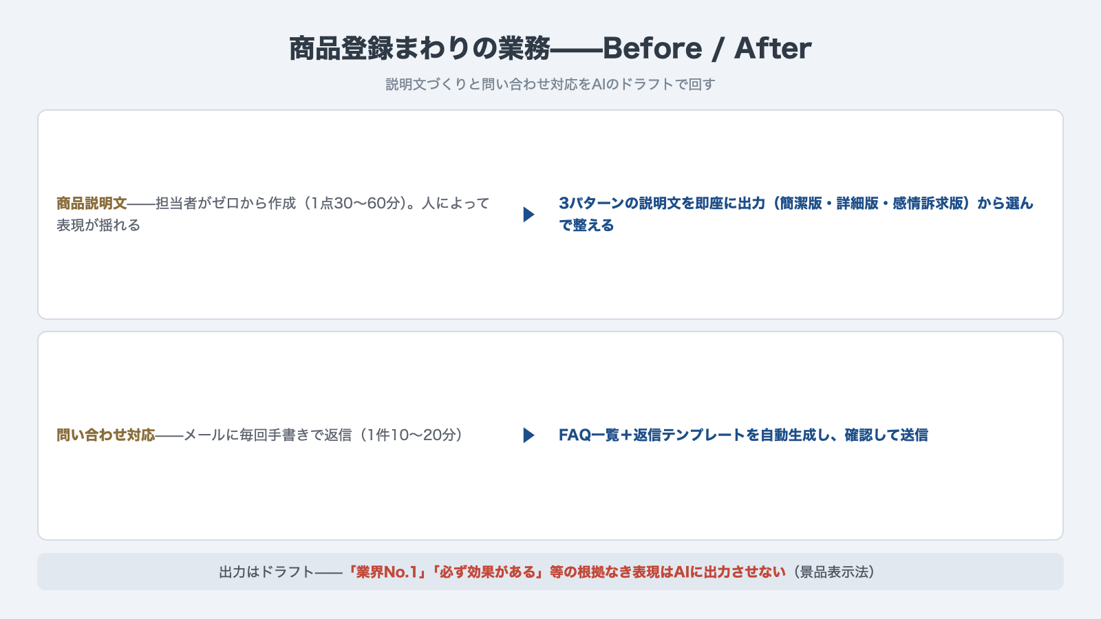 商品登録業務のBefore/After：説明文ゼロから30〜60分→3パターン即時出力・問い合わせ手書き返信→FAQ+テンプレ生成（根拠なき表現はAIに出力させない）