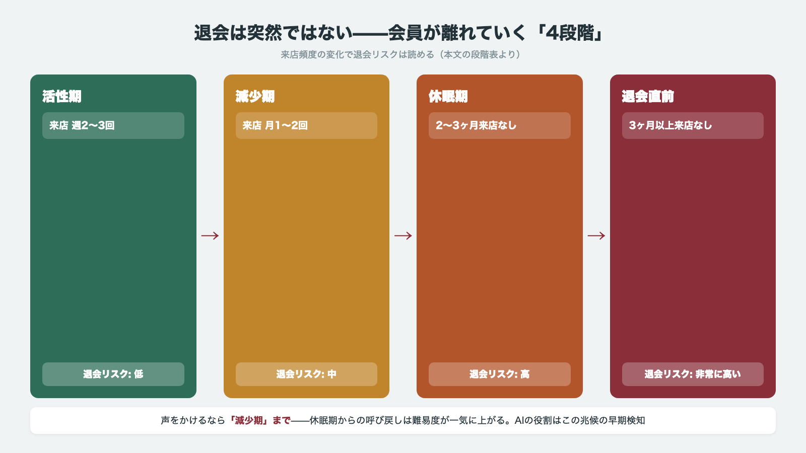 フィットネスジム会員が離れていく4段階 活性期は週2〜3回でリスク低 減少期は月1〜2回でリスク中 休眠期は2〜3ヶ月来店なしでリスク高 退会直前は3ヶ月以上でリスク非常に高い