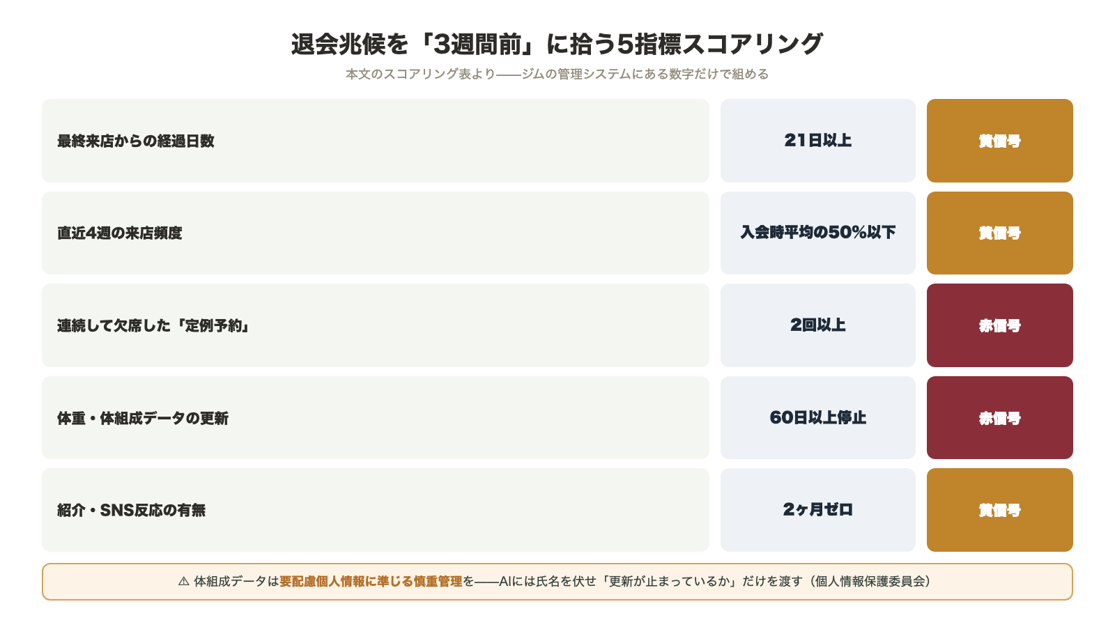 退会兆候を3週間前に拾う5指標スコアリング 最終来店21日以上 来店頻度50%以下 定例予約の連続欠席2回以上 体組成データ60日以上停止 紹介・SNS反応2ヶ月ゼロ 体組成データは要配慮個人情報に準じる管理を