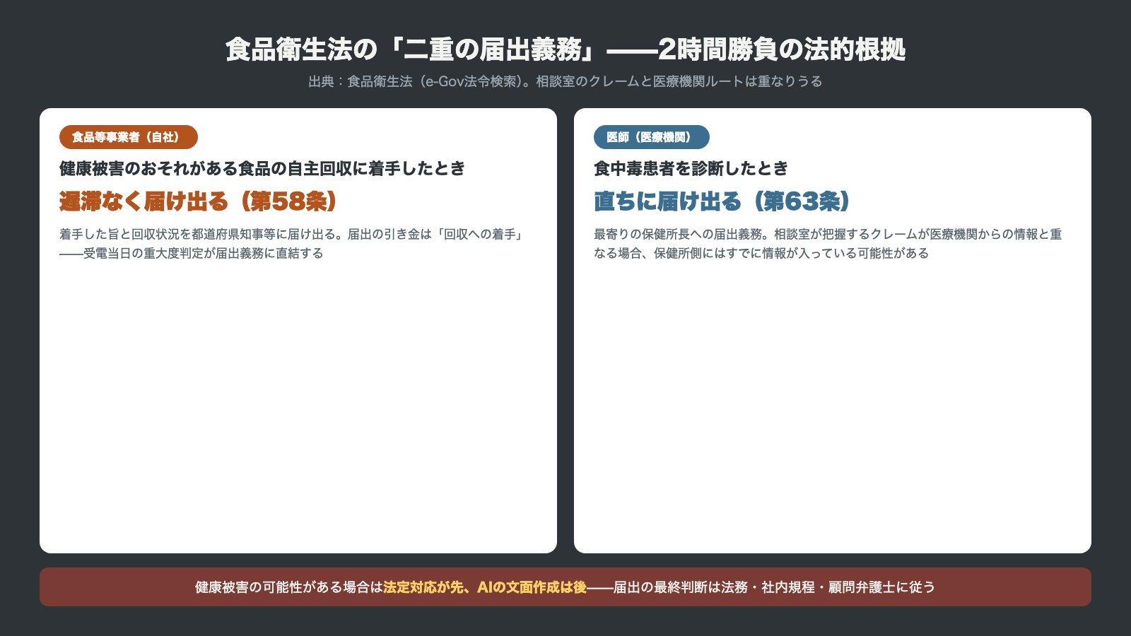 食品衛生法の二重の届出義務 食品等事業者は第58条で遅滞なく届出 医師は第63条で直ちに届出 法定対応が先でAIの文面作成は後