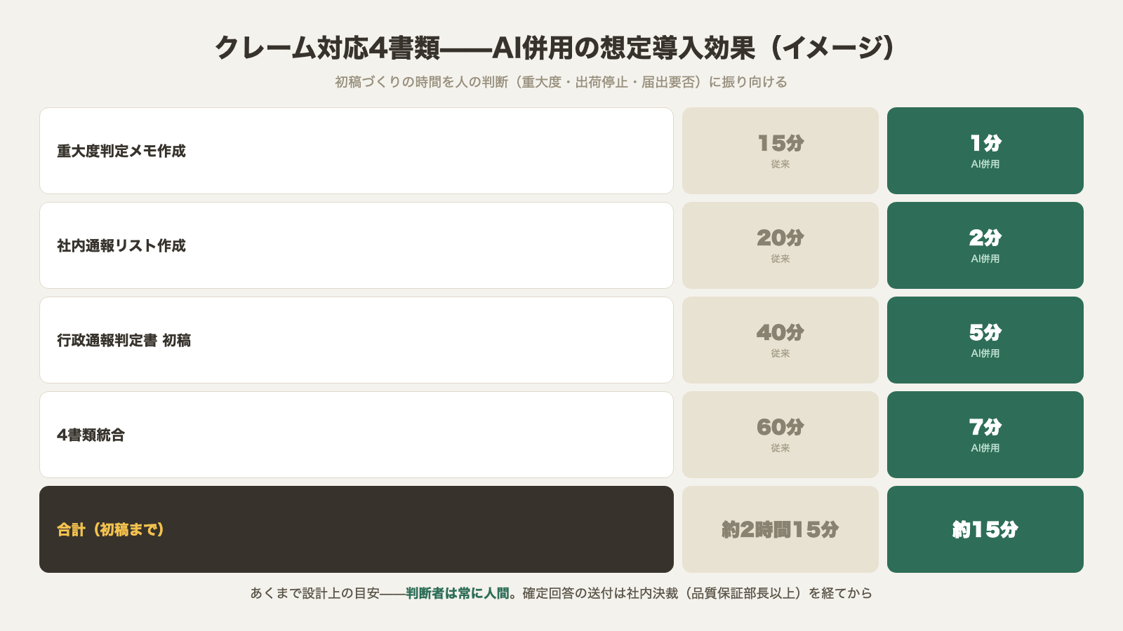 食品工場クレーム対応4書類のAI併用想定導入効果 初稿まで約2時間15分が約15分に 判断者は常に人間