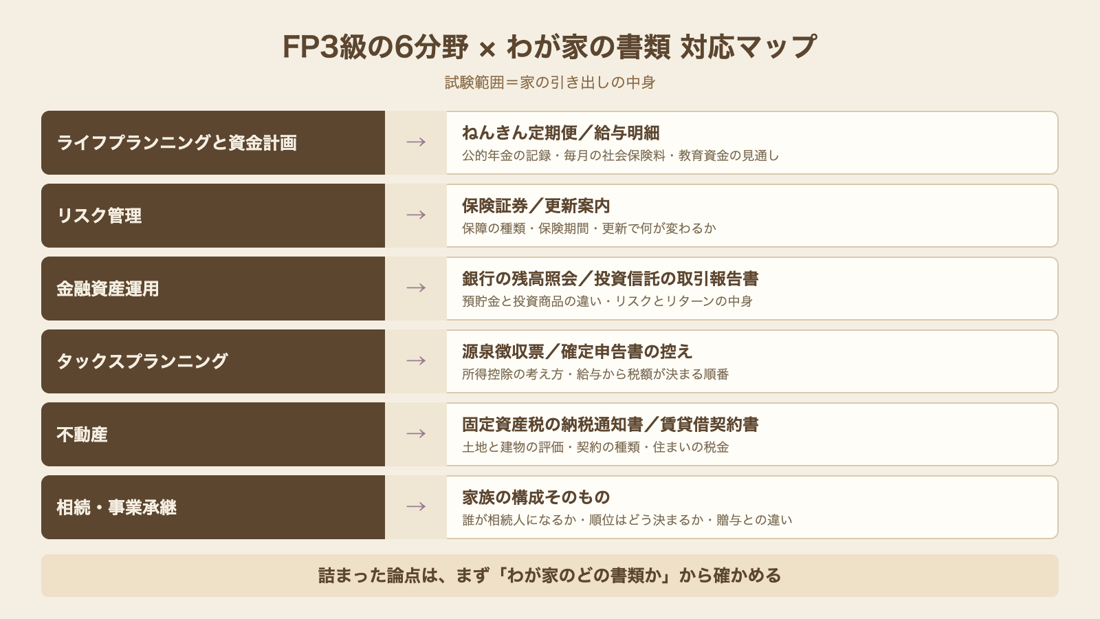 FP3級の6分野とわが家の書類の対応マップ 試験範囲は家の引き出しの中身