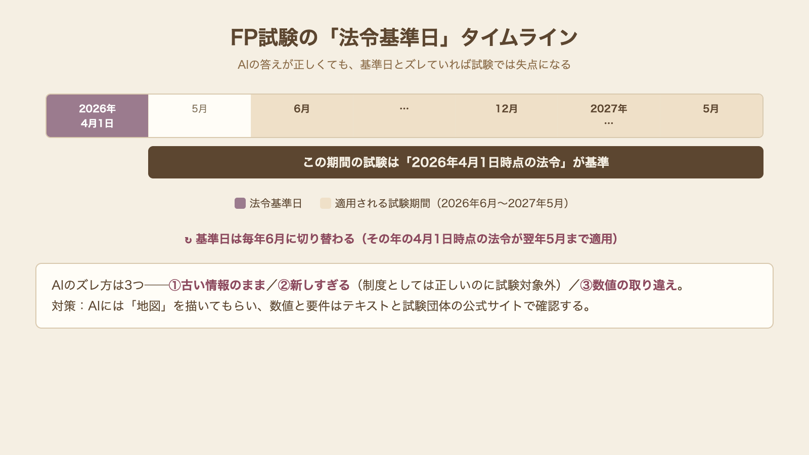 FP試験の法令基準日タイムライン 2026年4月1日時点の法令が2026年6月から2027年5月の試験に適用される