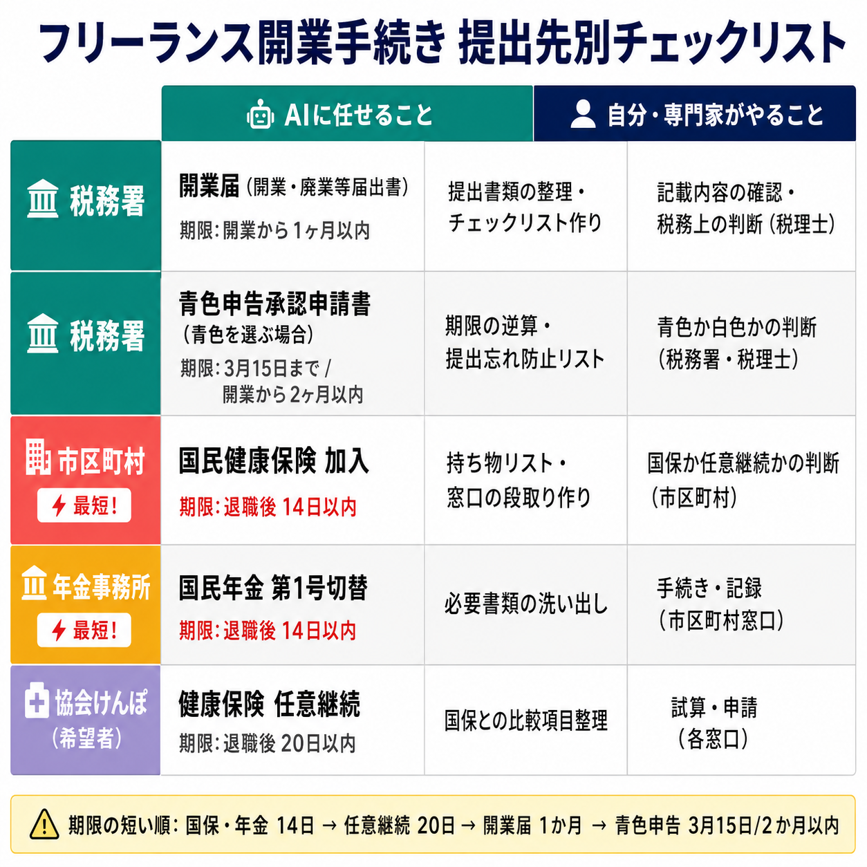 フリーランス開業手続きの提出先別チェックリスト(税務署=開業届1ヶ月以内・青色申告承認申請、市区町村=国民健康保険14日以内、年金事務所=国民年金14日以内、協会けんぽ=健保の任意継続20日以内)と各手続きでAIに任せられること・自分や専門家がやることの線引き図