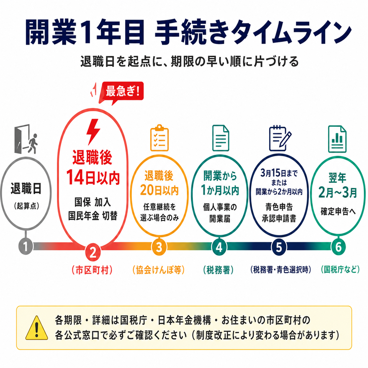フリーランス開業1年目の手続きタイムライン(退職→14日以内に国保と国民年金→開業から1ヶ月以内に開業届→開業から2ヶ月以内または3月15日までに青色申告承認申請→翌年の確定申告へ)