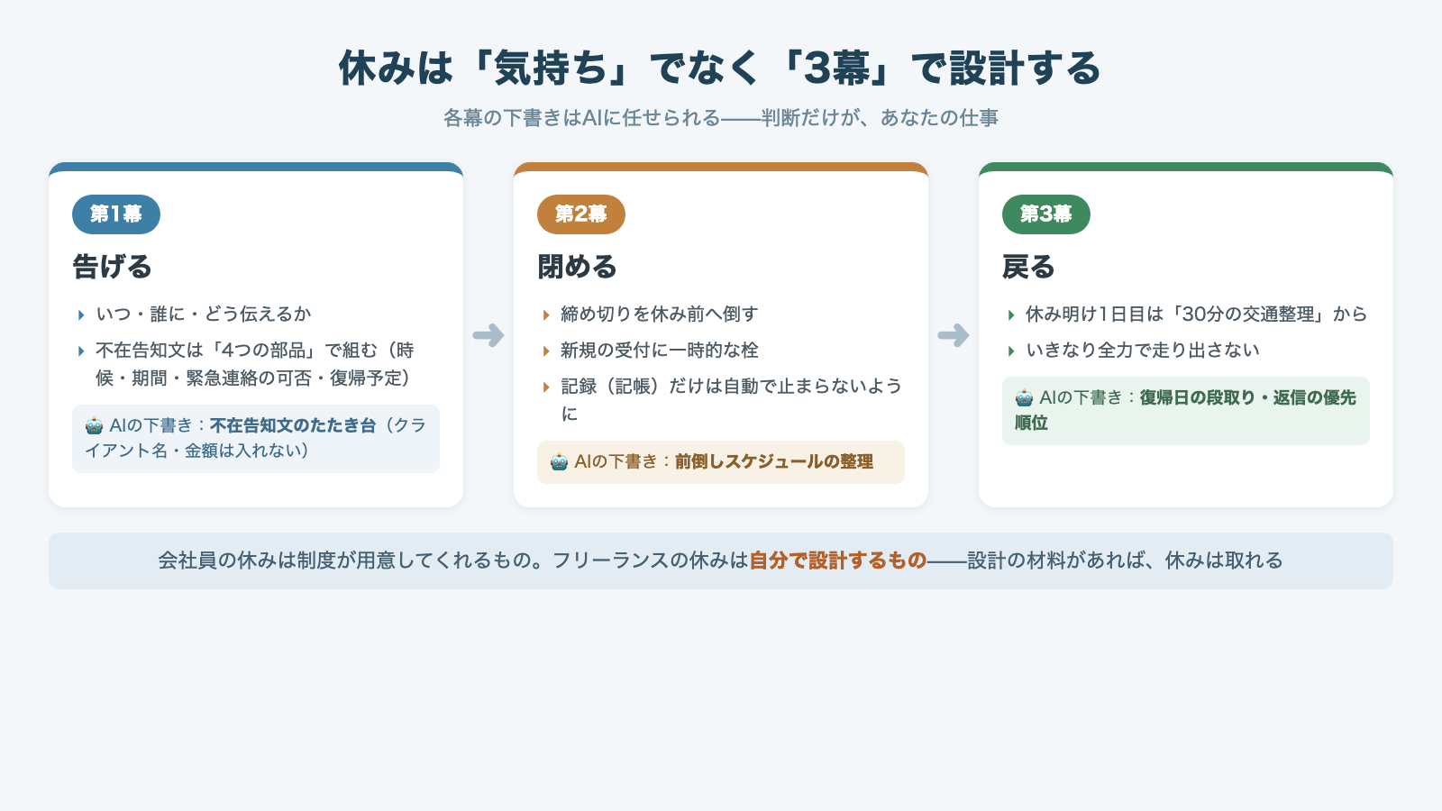 休みの3幕を左から順に並べた段取り図。第1幕・告げる(いつ・誰に・どう伝えるか/不在告知文)、第2幕・閉める(締め切りの前倒し・新規の栓・記帳の自動化)、第3幕・戻る(休み明け1日目の交通整理)の3段を、それぞれAIで下書きする作業と自分で判断する作業に色分けして示した図